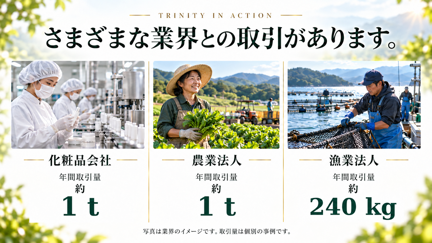 化粧品会社、農業法人、漁業法人との取引量を示す業界別の事例。写真はイメージです。