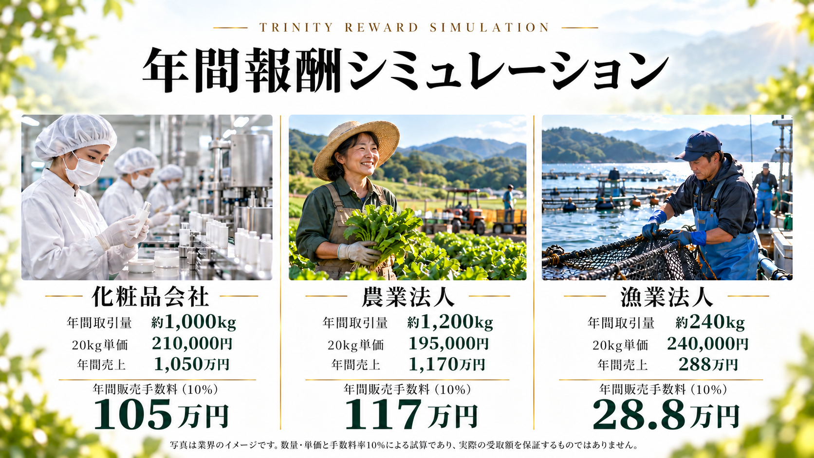 年間販売手数料の試算。化粧品分野105万円、農業分野117万円、漁業分野28.8万円。実際の受取額を保証するものではありません。